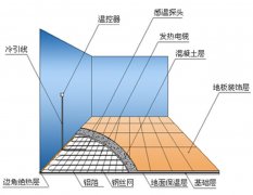 發(fā)熱電纜怎么安裝，鋪設(shè)間距怎么算？